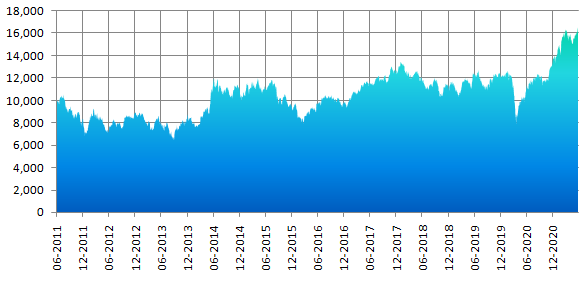 Performance of Nifty India Consumption Total Returns Index