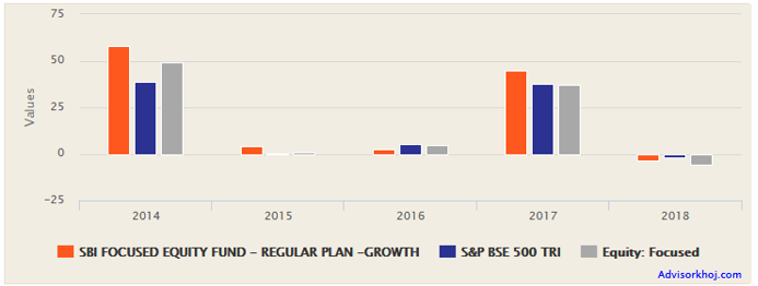 Mutual Funds - Annual returns of the scheme versus the benchmark and category over the last 5 years Mutual Funds - Annual returns of the scheme versus the benchmark and category over the last 5 years