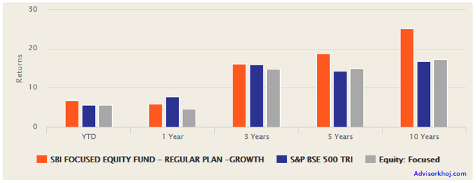Mutual Funds - Annualized returns of SBI Focused Equity Fund versus its benchmark, S&P BSE 500 TRI and scheme category Mutual Funds - Annualized returns of SBI Focused Equity Fund versus its benchmark, S&P BSE 500 TRI and scheme category