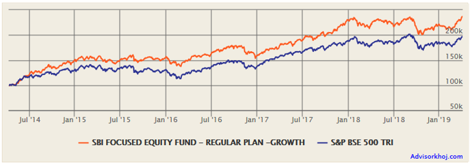 Mutual Funds - Rs 1 Lakh lumpsum investment in SBI Focused Equity Fund (Growth Option) over the last 5 years Mutual Funds - Rs 1 Lakh lumpsum investment in SBI Focused Equity Fund (Growth Option) over the last 5 years