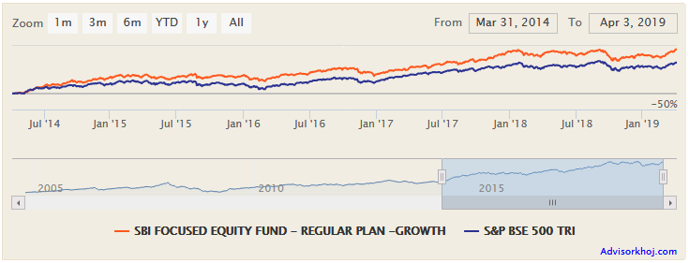 Mutual Funds - NAV growth of SBI Focused Equity Fund Mutual Funds - NAV growth of SBI Focused Equity Fund