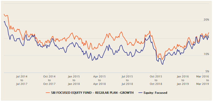 Mutual Funds - 3 year rolling returns of the SBI Focused Equity Fund versus the focused funds category over the last 5 years Mutual Funds - 3 year rolling returns of the SBI Focused Equity Fund versus the focused funds category over the last 5 years