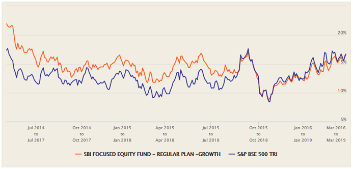 Mutual Funds - 3 years rolling returns of the SBI Focused Equity Fund versus its benchmark (BSE 500 TRI) over the last 5 years Mutual Funds - 3 years rolling returns of the SBI Focused Equity Fund versus its benchmark (BSE 500 TRI) over the last 5 years