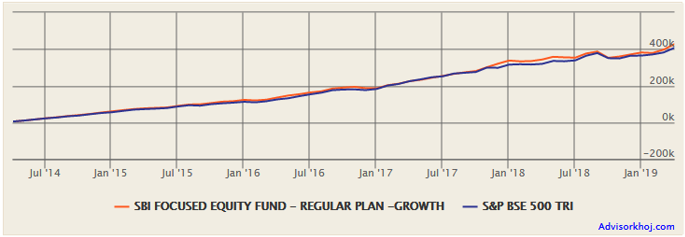 Mutual Funds - Rs 5,000 monthly SIP in SBI Focused Equity Fund (Growth Option) over the last 5 years Mutual Funds - Rs 5,000 monthly SIP in SBI Focused Equity Fund (Growth Option) over the last 5 years