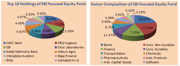 Mutual Funds - Top 10 Holdings and Sector Composition of SBI Focused Equity Fund Mutual Funds - Top 10 Holdings and Sector Composition of SBI Focused Equity Fund