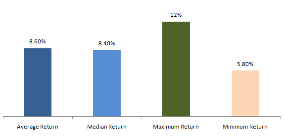 Mutual Funds - 3 year rolling returns statistics of SBI Dynamic Bond Fund Mutual Funds - 3 year rolling returns statistics of SBI Dynamic Bond Fund