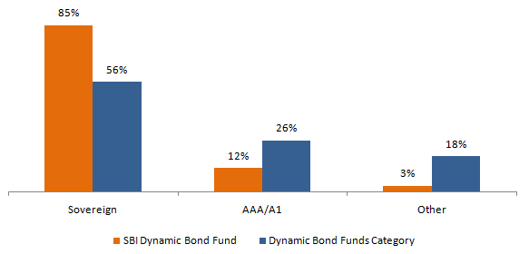 Mutual Funds - SBI Dynamic Bond Fund with 85% of its assets invested in Government Securities has an excellent credit quality profile Mutual Funds - SBI Dynamic Bond Fund with 85% of its assets invested in Government Securities has an excellent credit quality profile