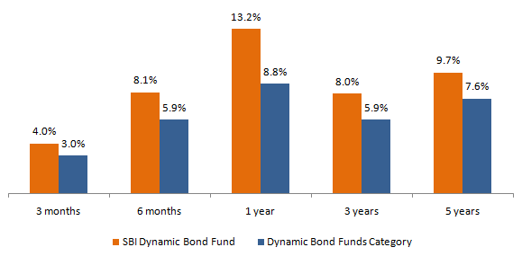 are bond funds a good investment