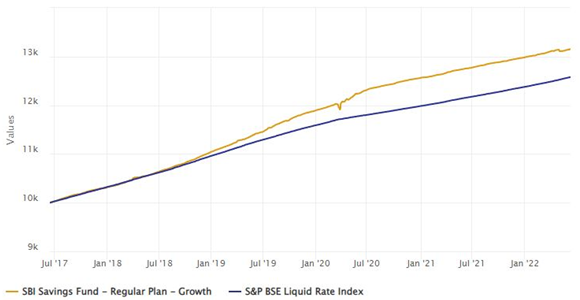 Mutual Funds - SBI Savings Fund was able to give higher returns than liquid funds Mutual Funds - SBI Savings Fund was able to give higher returns than liquid funds