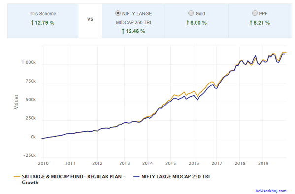 Mutual Funds - The annualized SIP return in the last 10 years Mutual Funds - The annualized SIP return in the last 10 years