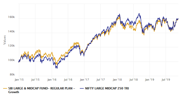 Mutual Funds - Rs 1 lakh lump sum investment in the scheme over the last 5 years Mutual Funds - Rs 1 lakh lump sum investment in the scheme over the last 5 years