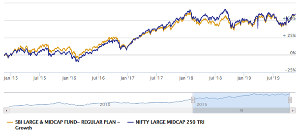 SBI Large and Midcap Fund: 33 times returns in 27 years | Advisorkhoj