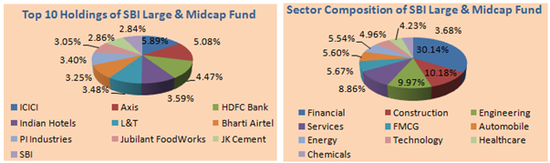 Mutual Funds - Top 10 Holdings and Sector Composition of SBI Large and Midcap Fund Mutual Funds - Top 10 Holdings and Sector Composition of SBI Large and Midcap Fund