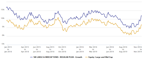 Mutual Funds - 3 year rolling returns of SBI Large and Midcap Fund versus the scheme category over the last 5 years Mutual Funds - 3 year rolling returns of SBI Large and Midcap Fund versus the scheme category over the last 5 years