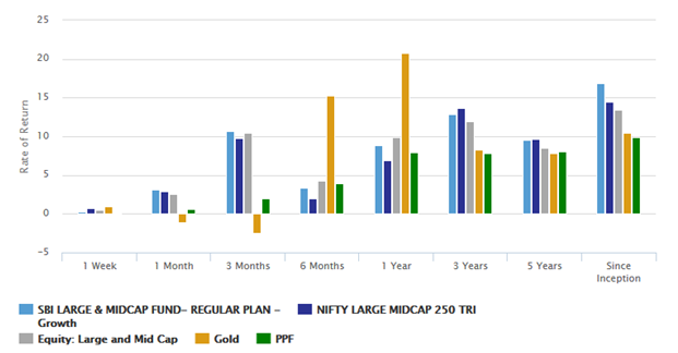 Mutual Funds - Trailing returns of SBI Large and Midcap Fund across different time-scales versus its benchmark, category and other asset classes Mutual Funds - Trailing returns of SBI Large and Midcap Fund across different time-scales versus its benchmark, category and other asset classes