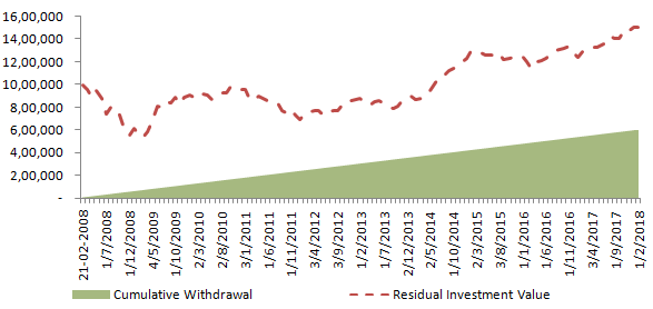 Mutual Funds - The cumulative money drawn through SWP and the value of the investment