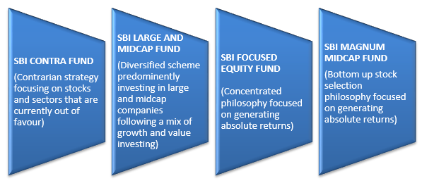 Healthy portfolio with 4 schemes with Unidiverse from SBI Mutual Fund