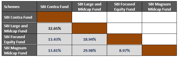 Low portfolio overlap among the 4 schemes