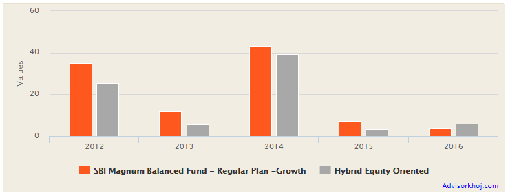 Mutual Funds - The annual returns of SBI Magnum Balanced Fund versus the product category