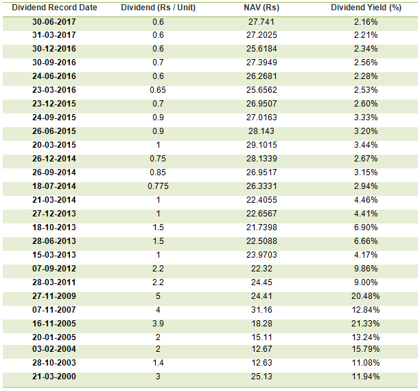 Mutual Funds - Dividend payout track record