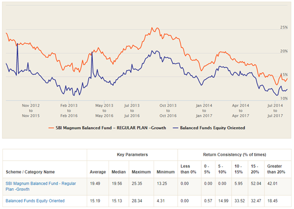 Mutual Funds - The 3 year rolling returns of the fund versus the balanced fund category