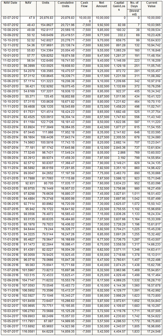 Mutual Funds - SWP Returns of SBI Magnum Balanced Fund