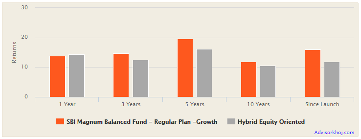 Mutual Funds - The trailing returns of SBI Magnum Balanced Fund versus the Balanced Fund