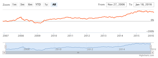 Equity Funds Large Cap - The NAV movement of the Fund since 2007 Equity Funds Large Cap - The NAV movement of the Fund since 2007