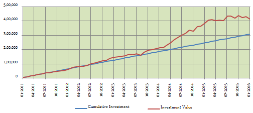 Equity Funds Large Cap - The returns of Rs. 5,000 monthly SIP in the fund (growth option) started 5 years back Equity Funds Large Cap - The returns of Rs. 5,000 monthly SIP in the fund (growth option) started 5 years back