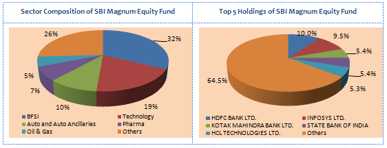Equity Funds Large Cap - Sector Composition and Top 5 Holdings of SBI Magnum Equity Fund Equity Funds Large Cap - Sector Composition and Top 5 Holdings of SBI Magnum Equity Fund
