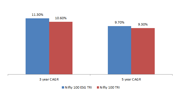 CAGR comparison with Nifty 100 ESG TRI versus Nifty 100 TRI CAGR comparison with Nifty 100 ESG TRI versus Nifty 100 TRI