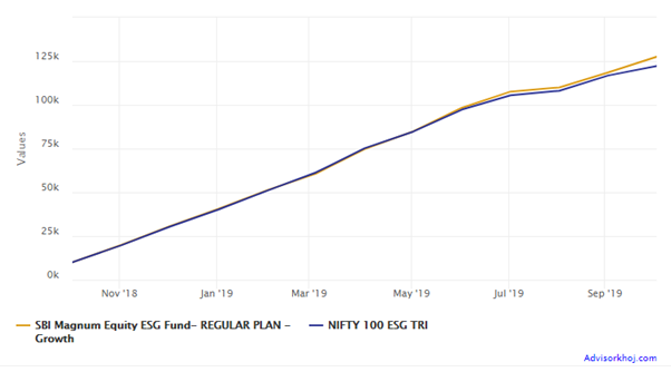 SIP Returns in SBI Magnum Equity ESG Fund versus its benchmark index Nifty 100 ESG TRI SIP Returns in SBI Magnum Equity ESG Fund versus its benchmark index Nifty 100 ESG TRI