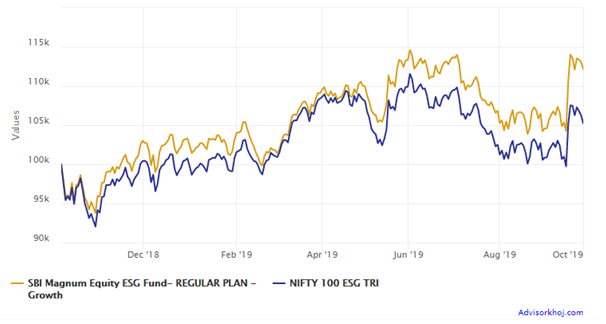 Investment in SBI Magnum Equity ESG Fund versus its benchmark index Nifty 100 ESG TRI Investment in SBI Magnum Equity ESG Fund versus its benchmark index Nifty 100 ESG TRI