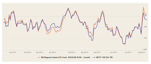 Monthly Rolling Returns in SBI Magnum Equity ESG Fund versus its benchmark index Nifty 100 ESG TRI Monthly Rolling Returns in SBI Magnum Equity ESG Fund versus its benchmark index Nifty 100 ESG TRI