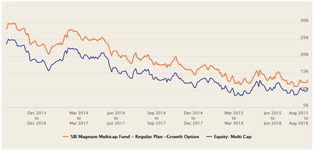 Mutual Funds - 3 year rolling returns of SBI Magnum Multicap Fund versus the multicap funds category over the last 5 years
