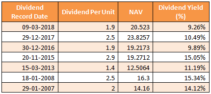 Mutual Funds - Dividend payout track record