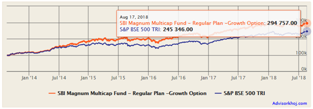 Mutual Funds - Lump Sum returns