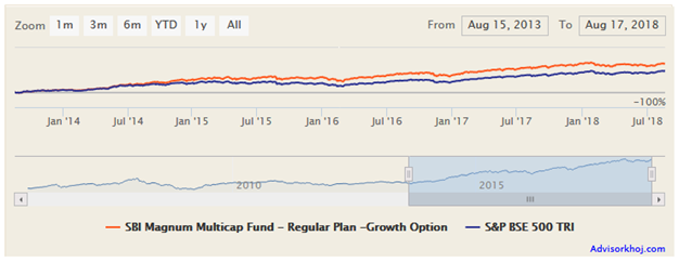Mutual Funds - NAV movement of SBI Magnum Multicap Fund over the last 5 years