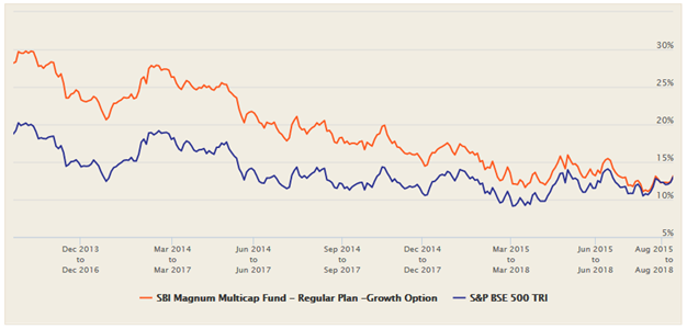 Mutual Funds - Rolling returns of SBI Magnum Multicap Fund versus the benchmark index, BSE-500
