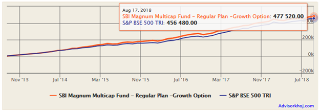 Mutual Funds - SIP returns Mutual Funds - SIP returns