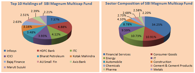 Mutual Funds - Top 10 Holdings and Sector Composition of SBI Magnum Multicap Fund