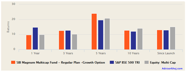 Mutual Funds - Trailing returns of SBI Magnum Multicap Fund versus the benchmark BSE-500 and multicap funds category Mutual Funds - Trailing returns of SBI Magnum Multicap Fund versus the benchmark BSE-500 and multicap funds category