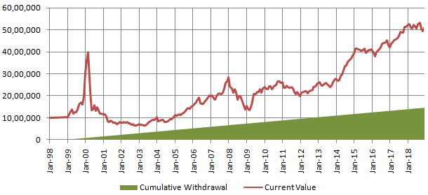 Mutual Funds - Value of your investment in SBI Equity Hybrid Fund Mutual Funds - Value of your investment in SBI Equity Hybrid Fund