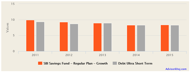 Mutual Fund - Annual returns of the fund from 2011 to 2016 Mutual Fund - Annual returns of the fund from 2011 to 2016