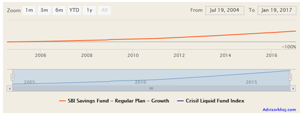 Mutual Fund - The NAV movement of the fund Mutual Fund - The NAV movement of the fund