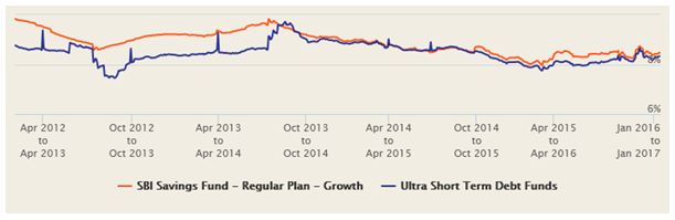 Mutual Fund - Rolling returns of SBI Savings Fund and the Ultra Short Debt Funds category Mutual Fund - Rolling returns of SBI Savings Fund and the Ultra Short Debt Funds category