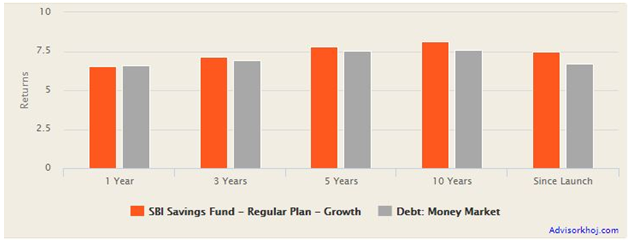 Mutual Funds - Annualized returns of SBI Savings Fund versus the money market debt fund category over various trailing time periods Mutual Funds - Annualized returns of SBI Savings Fund versus the money market debt fund category over various trailing time periods