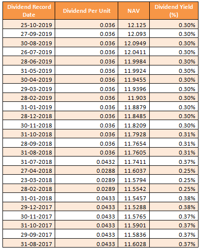 Mutual Funds - Historical dividends of SBI Savings Fund Mutual Funds - Historical dividends of SBI Savings Fund