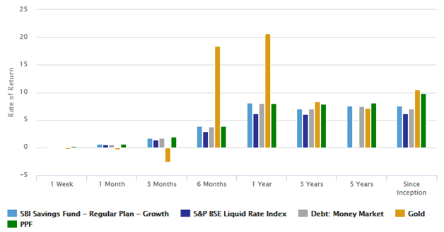 Mutual Funds - Annualized returns of SBI Savings Fund versus the money market debt fund category, S&P BSE Liquid Rate Index and other asset types Mutual Funds - Annualized returns of SBI Savings Fund versus the money market debt fund category, S&P BSE Liquid Rate Index and other asset types