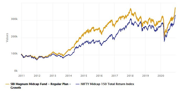 Mutual Funds - The CAGR return of this midcap equity mutual fund over the last 10 years